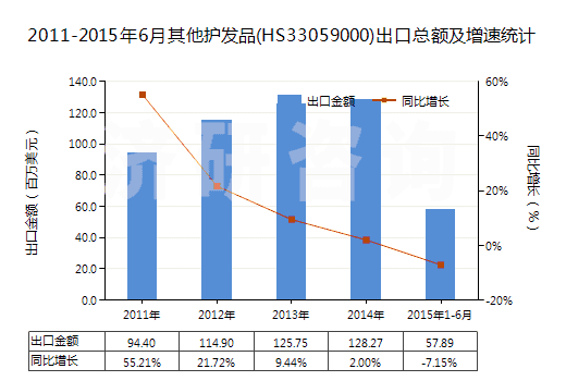 2011-2015年6月其他護(hù)發(fā)品(HS33059000)出口總額及增速統(tǒng)計(jì)
